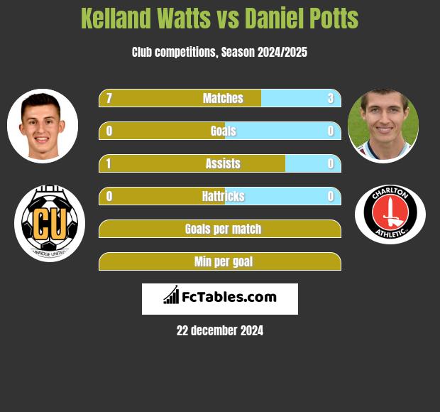 Kelland Watts vs Daniel Potts h2h player stats