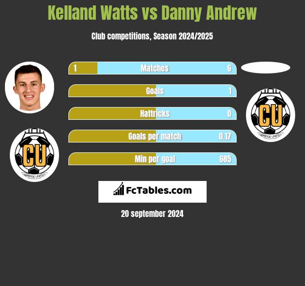 Kelland Watts vs Danny Andrew h2h player stats