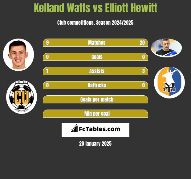 Kelland Watts vs Elliott Hewitt h2h player stats