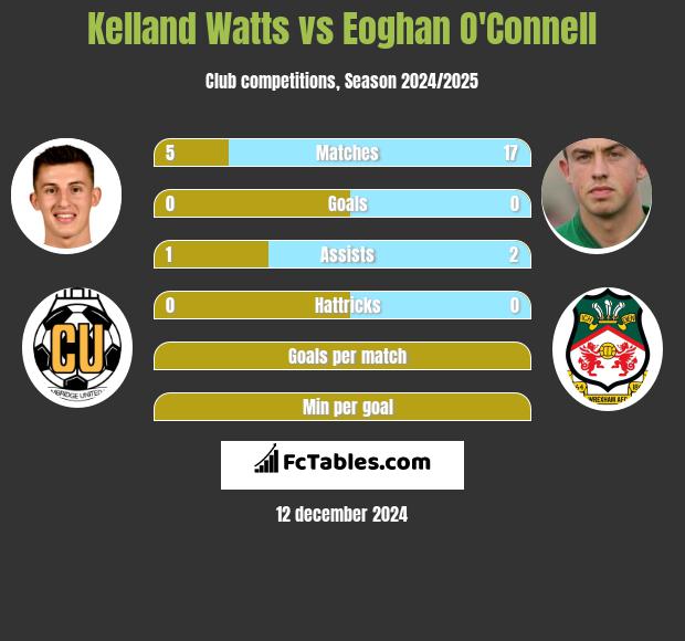 Kelland Watts vs Eoghan O'Connell h2h player stats