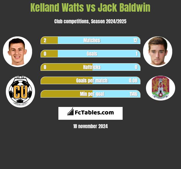 Kelland Watts vs Jack Baldwin h2h player stats