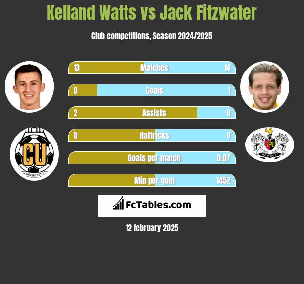 Kelland Watts vs Jack Fitzwater h2h player stats