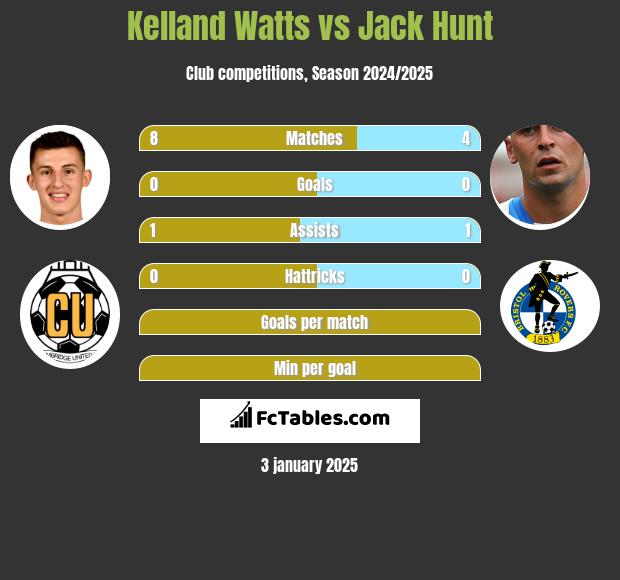 Kelland Watts vs Jack Hunt h2h player stats