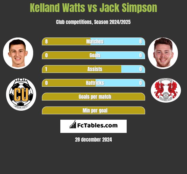 Kelland Watts vs Jack Simpson h2h player stats