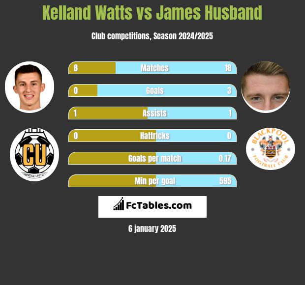 Kelland Watts vs James Husband h2h player stats