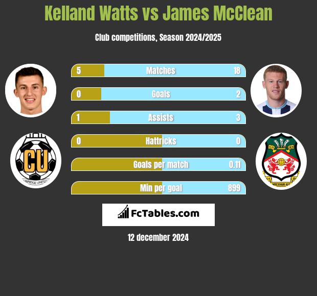 Kelland Watts vs James McClean h2h player stats