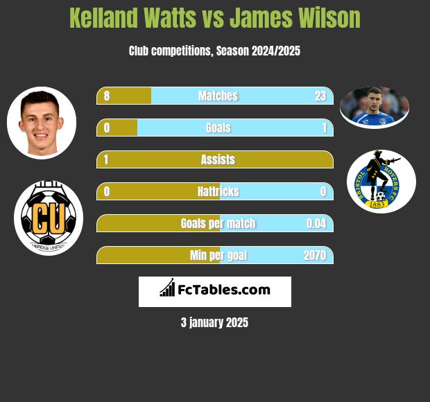 Kelland Watts vs James Wilson h2h player stats