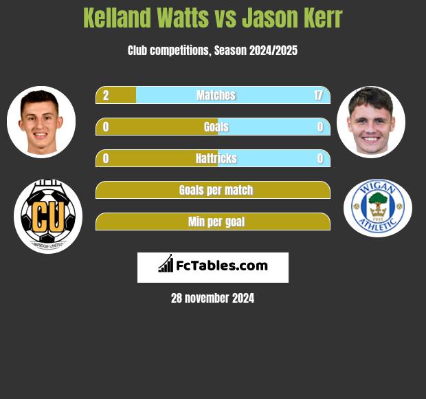 Kelland Watts vs Jason Kerr h2h player stats