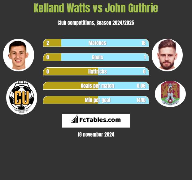 Kelland Watts vs John Guthrie h2h player stats