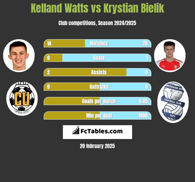 Kelland Watts vs Krystian Bielik h2h player stats