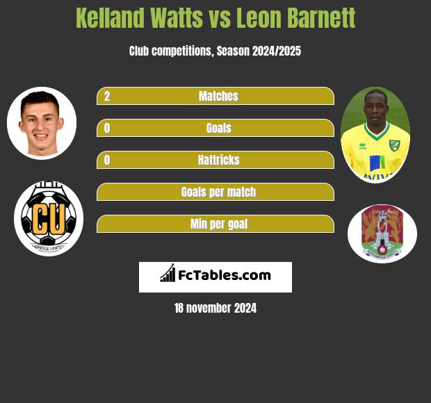 Kelland Watts vs Leon Barnett h2h player stats