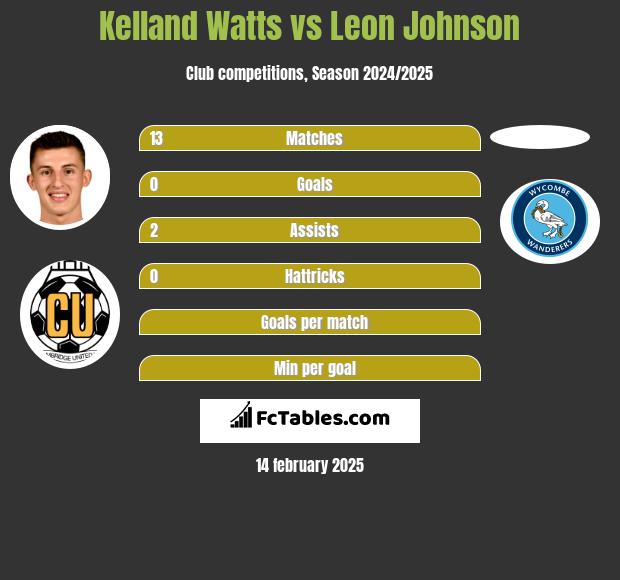 Kelland Watts vs Leon Johnson h2h player stats