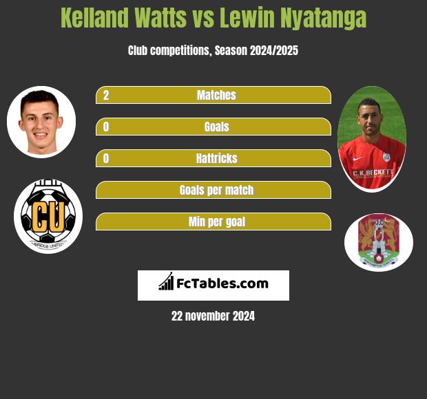 Kelland Watts vs Lewin Nyatanga h2h player stats