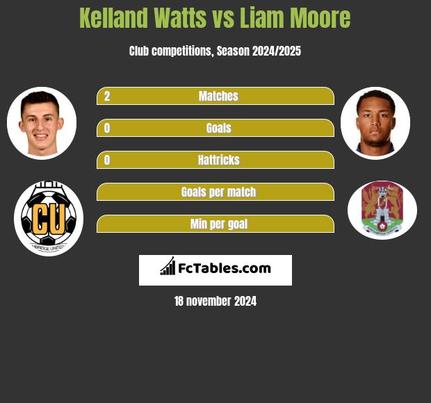 Kelland Watts vs Liam Moore h2h player stats