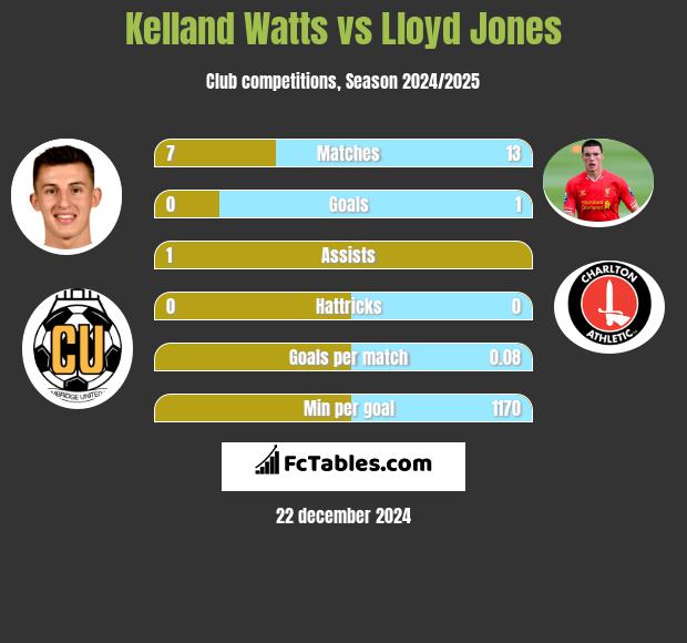 Kelland Watts vs Lloyd Jones h2h player stats