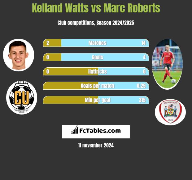 Kelland Watts vs Marc Roberts h2h player stats