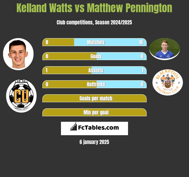 Kelland Watts vs Matthew Pennington h2h player stats