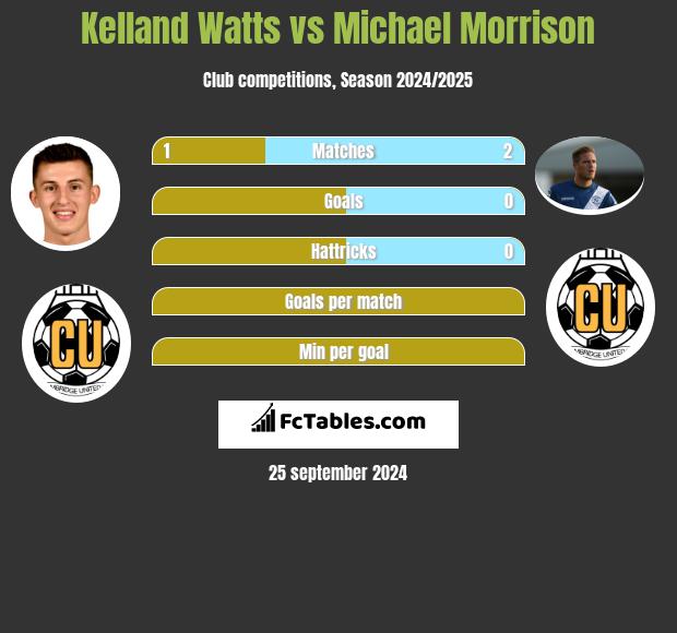 Kelland Watts vs Michael Morrison h2h player stats