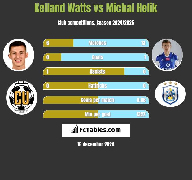 Kelland Watts vs Michał Helik h2h player stats