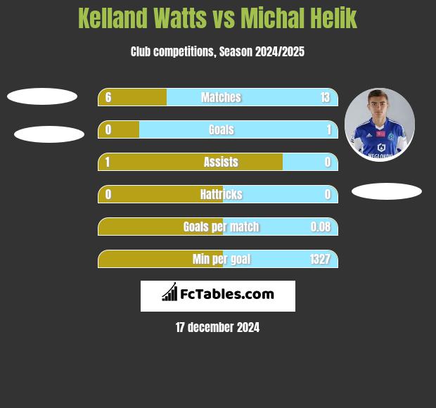 Kelland Watts vs Michal Helik h2h player stats