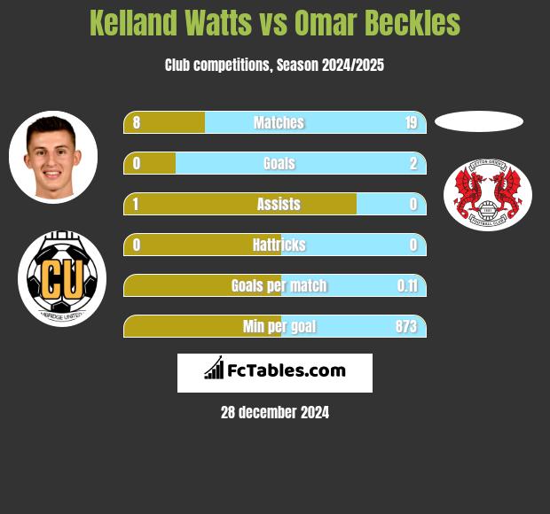 Kelland Watts vs Omar Beckles h2h player stats