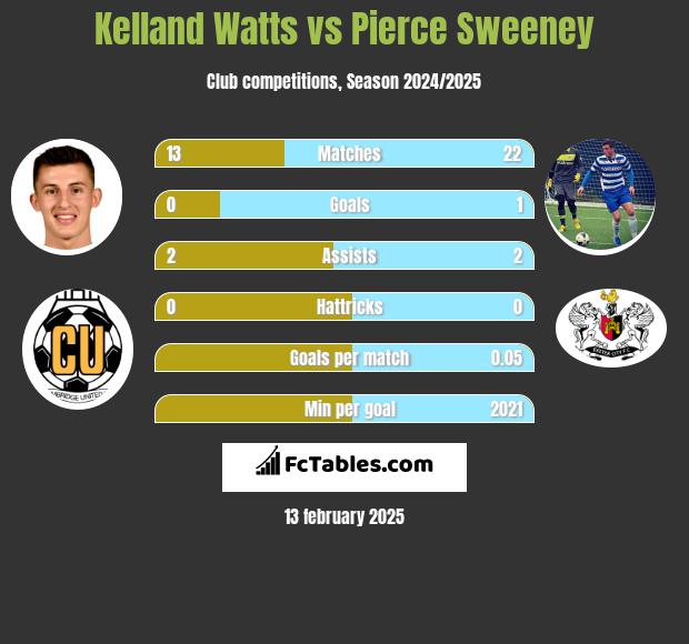 Kelland Watts vs Pierce Sweeney h2h player stats