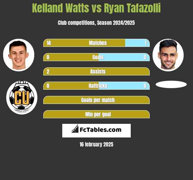 Kelland Watts vs Ryan Tafazolli h2h player stats