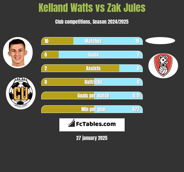 Kelland Watts vs Zak Jules h2h player stats