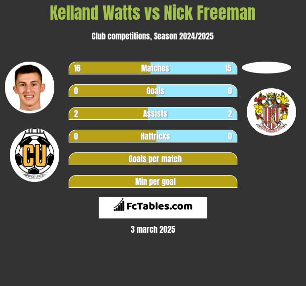 Kelland Watts vs Nick Freeman h2h player stats