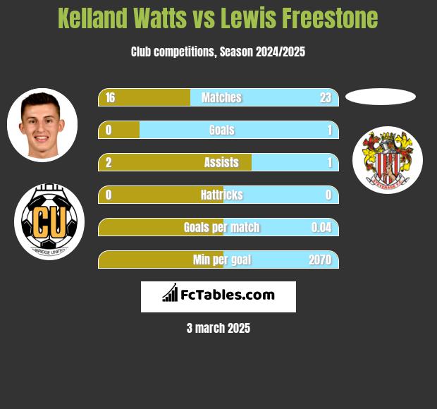 Kelland Watts vs Lewis Freestone h2h player stats