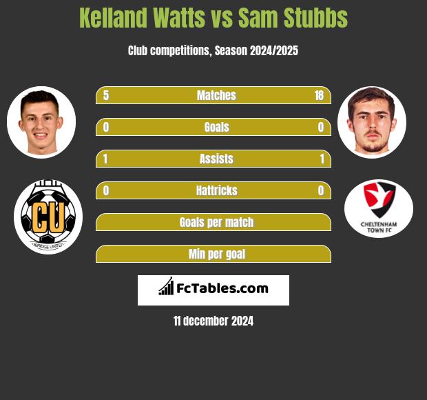 Kelland Watts vs Sam Stubbs h2h player stats