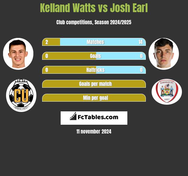 Kelland Watts vs Josh Earl h2h player stats