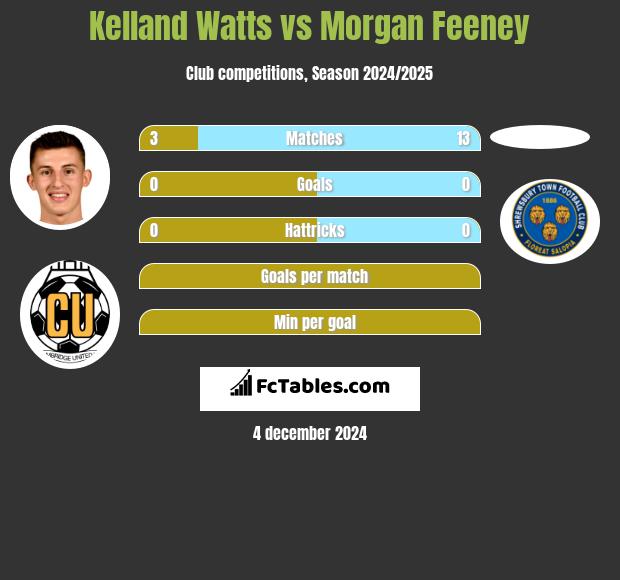 Kelland Watts vs Morgan Feeney h2h player stats