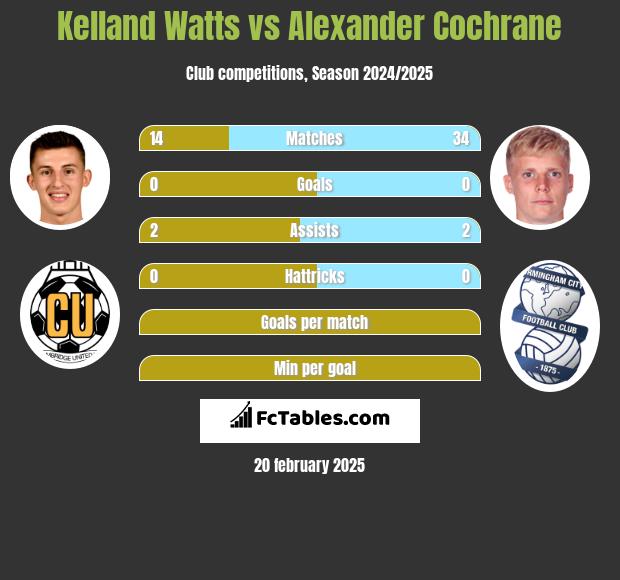 Kelland Watts vs Alexander Cochrane h2h player stats