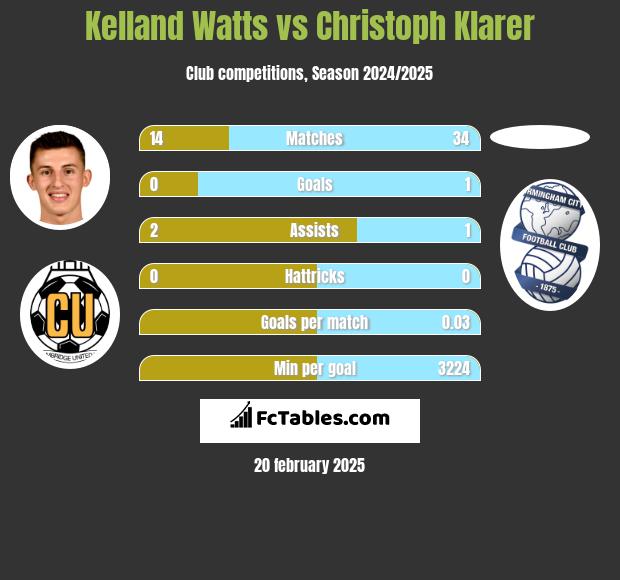 Kelland Watts vs Christoph Klarer h2h player stats