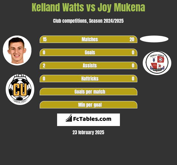 Kelland Watts vs Joy Mukena h2h player stats