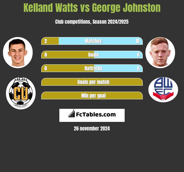 Kelland Watts vs George Johnston h2h player stats