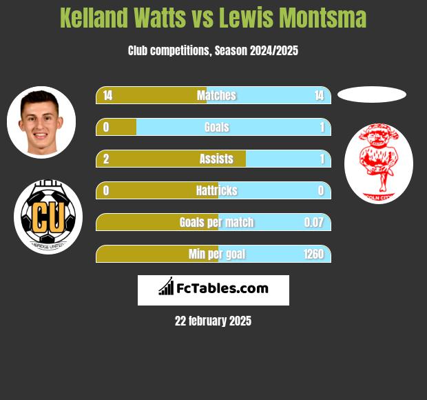 Kelland Watts vs Lewis Montsma h2h player stats