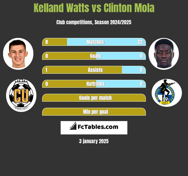 Kelland Watts vs Clinton Mola h2h player stats