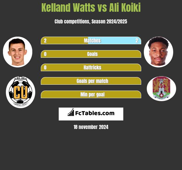 Kelland Watts vs Ali Koiki h2h player stats