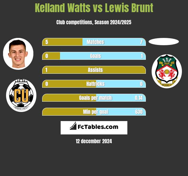 Kelland Watts vs Lewis Brunt h2h player stats