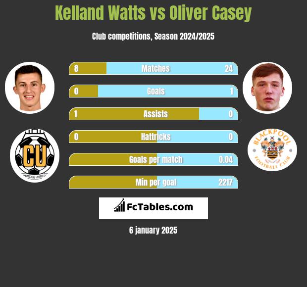 Kelland Watts vs Oliver Casey h2h player stats