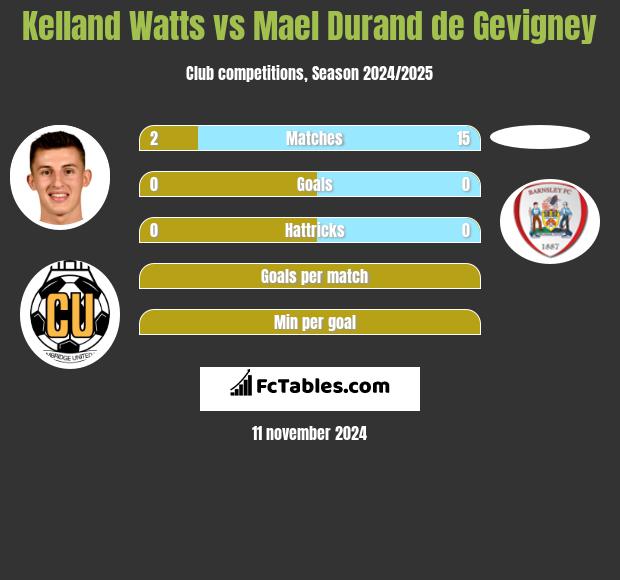 Kelland Watts vs Mael Durand de Gevigney h2h player stats