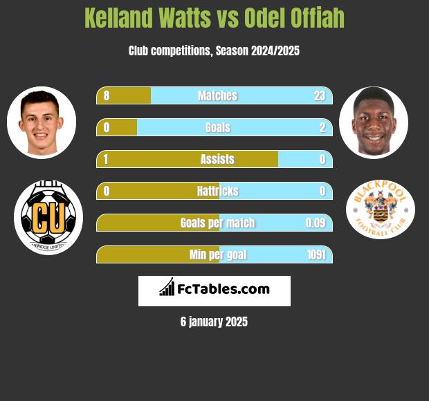 Kelland Watts vs Odel Offiah h2h player stats