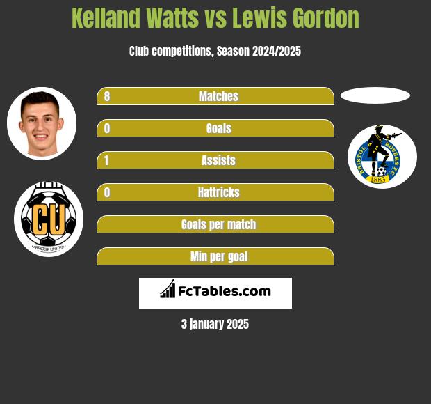 Kelland Watts vs Lewis Gordon h2h player stats