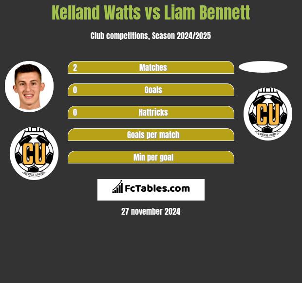 Kelland Watts vs Liam Bennett h2h player stats