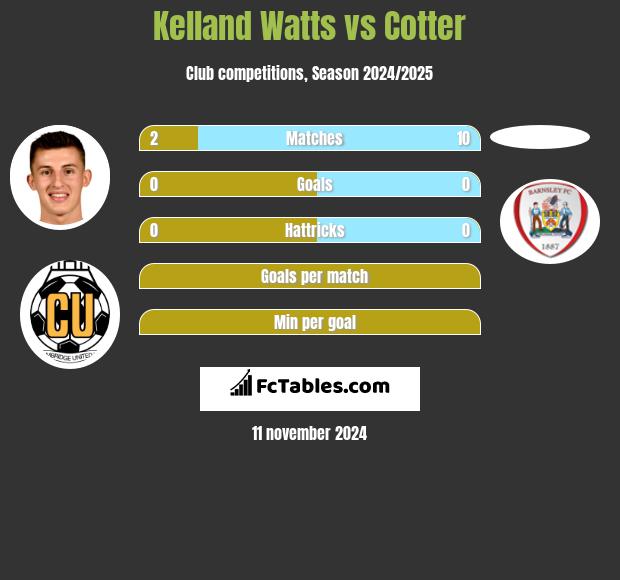 Kelland Watts vs Cotter h2h player stats