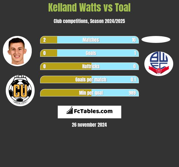 Kelland Watts vs Toal h2h player stats