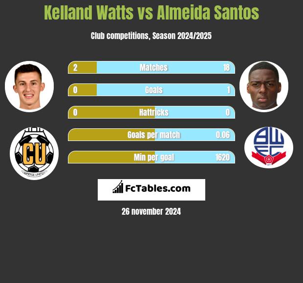 Kelland Watts vs Almeida Santos h2h player stats