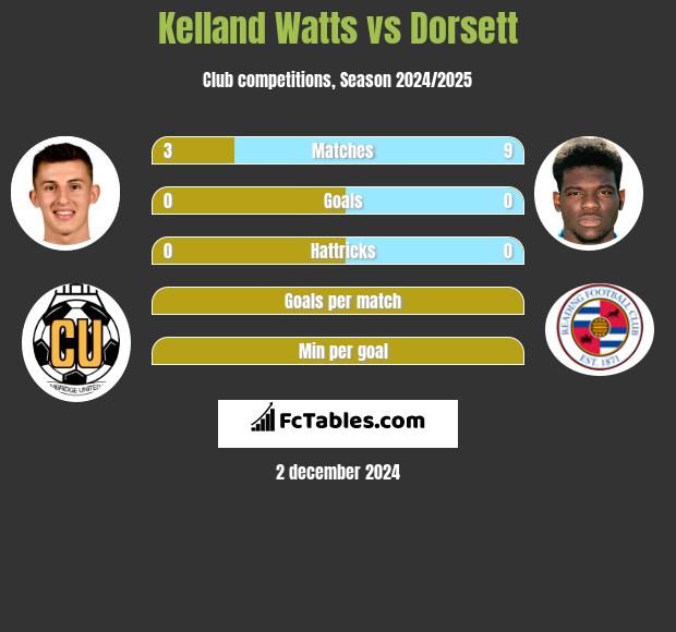 Kelland Watts vs Dorsett h2h player stats